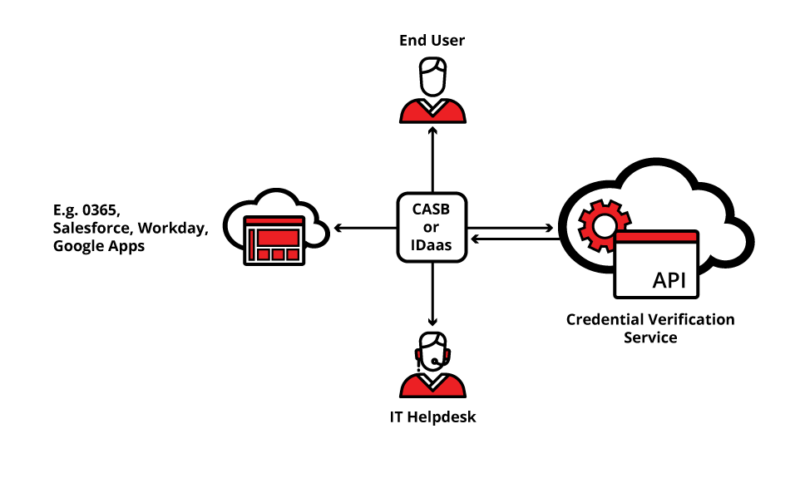 Credential Monitoring & Verification - image VeriClouds-CASB-IDaaS-1-800x478 on https://www.vericlouds.com