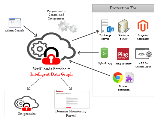Image vericlouds-services-platform