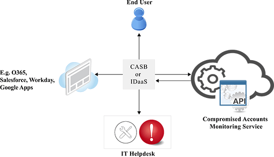 Image CASB-or-IDaaS-V2