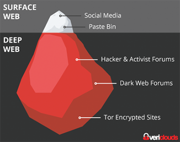 Surface Web Vs Deep Web Vs Dark Web. Image Credits: elixirofknowledge