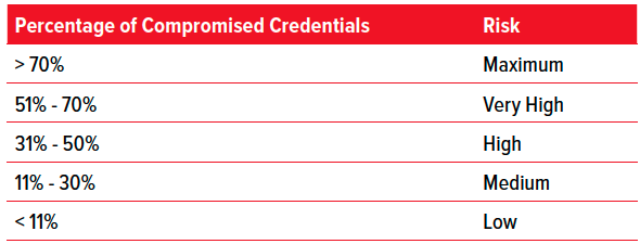 Assessing the risk of compromised credentials - image 3 on https://www.vericlouds.com