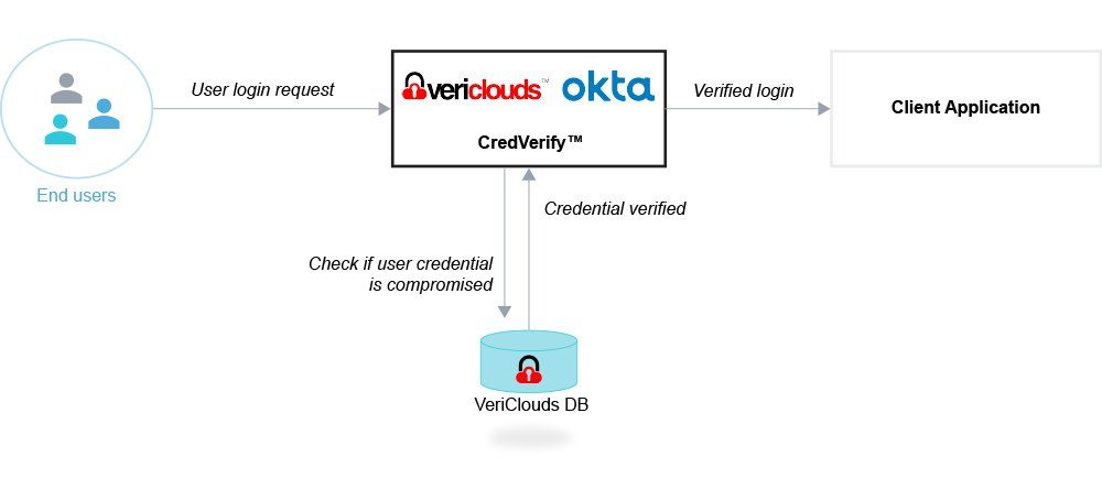 VeriClouds CredVerify for Okta - image Vericlounds-Graphic-Small on https://www.vericlouds.com